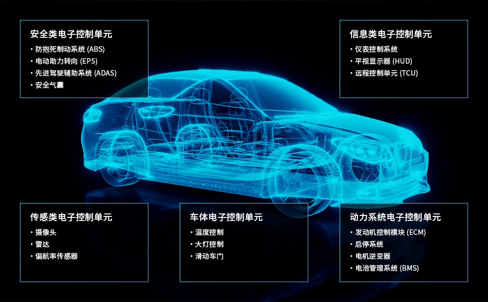 按類别劃分(fēn)的汽車(chē)電(diàn)子控制單元